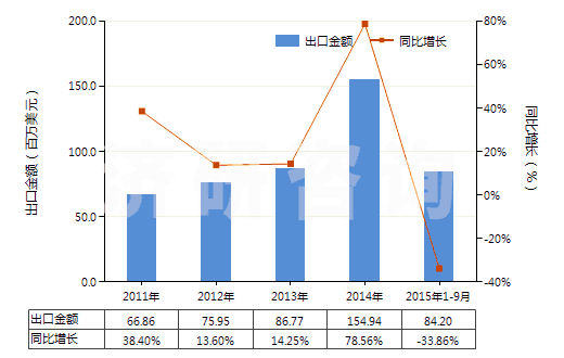 2011-2015年9月中國未混合的D或DL-泛酸及其衍生物(不論是否溶于溶劑)(HS29362400)出口總額及增速統(tǒng)計